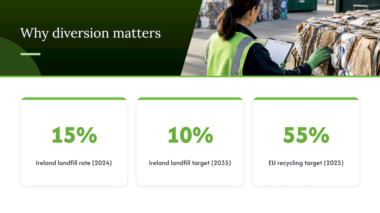 Why diversion matters: climate, cost and compliance — overview diagram
