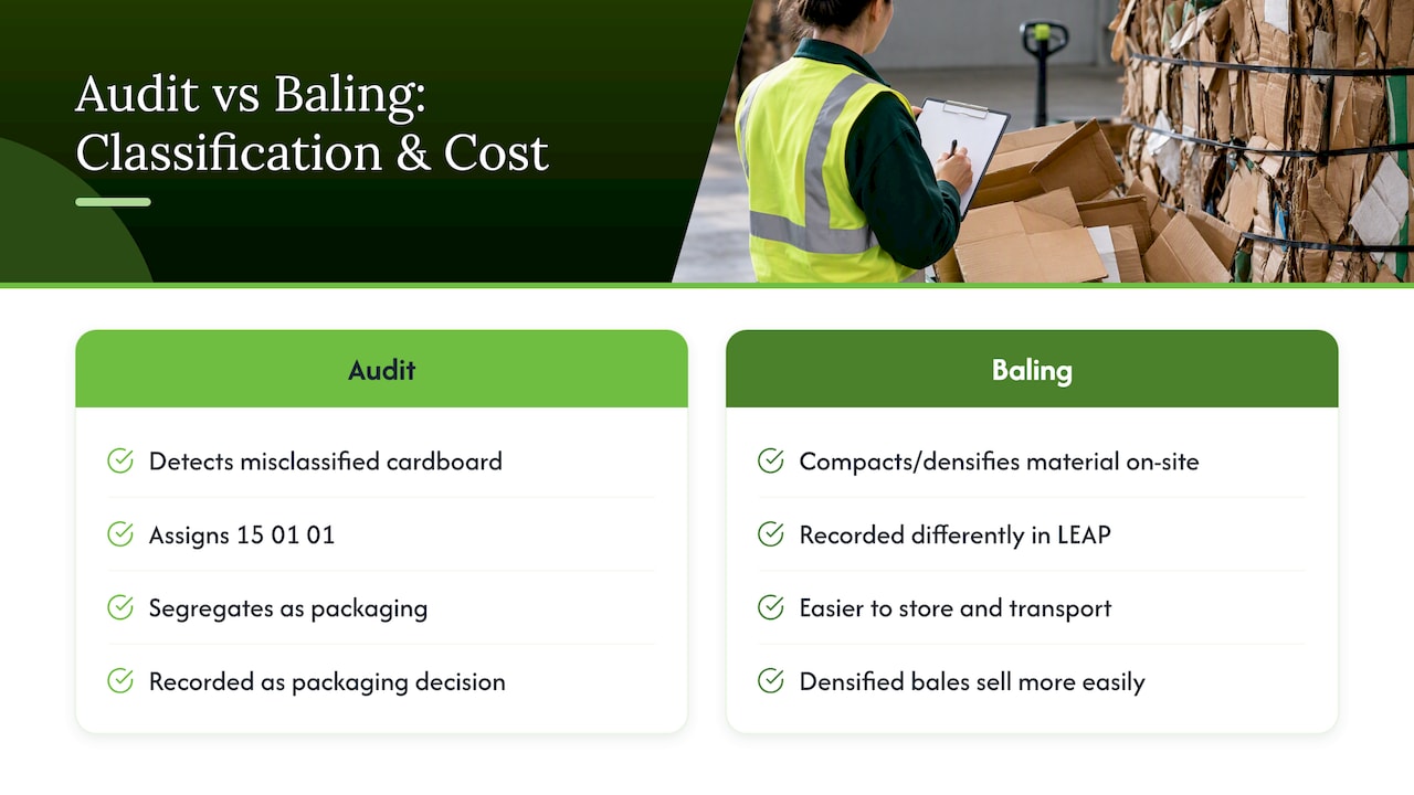 Practical example: how a waste audit or baling programme changes classification and costs — overview diagram